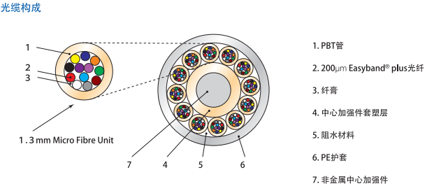 氣吹光纜廠家直銷  144芯氣吹光纜價格  G652D纖芯